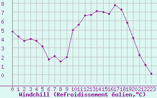 Courbe du refroidissement olien pour Chailles (41)