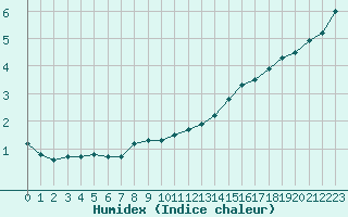 Courbe de l'humidex pour Villacoublay (78)
