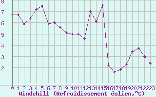 Courbe du refroidissement olien pour Niort (79)
