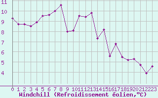 Courbe du refroidissement olien pour Douzens (11)