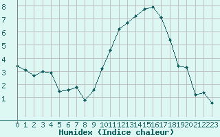 Courbe de l'humidex pour Rochefort Saint-Agnant (17)