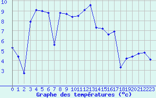 Courbe de tempratures pour La Baeza (Esp)