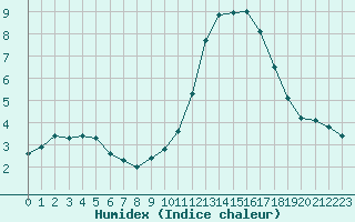 Courbe de l'humidex pour La Baeza (Esp)