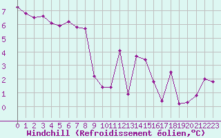 Courbe du refroidissement olien pour Quimper (29)