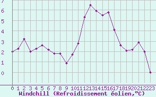 Courbe du refroidissement olien pour Treize-Vents (85)