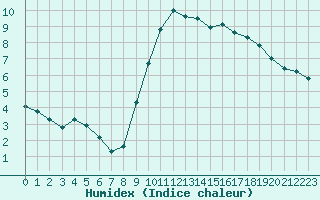 Courbe de l'humidex pour Croisette (62)