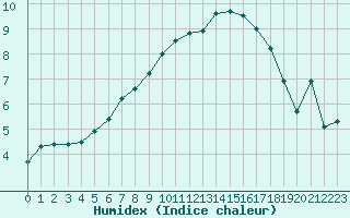 Courbe de l'humidex pour Galibier - Nivose (05)