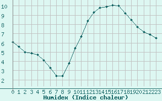 Courbe de l'humidex pour Trappes (78)