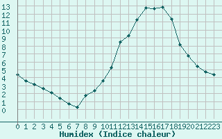 Courbe de l'humidex pour Manlleu (Esp)