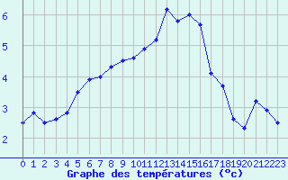 Courbe de tempratures pour Langres (52) 