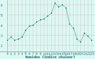 Courbe de l'humidex pour Langres (52) 