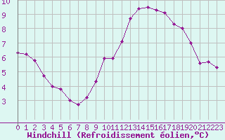 Courbe du refroidissement olien pour Ancey (21)
