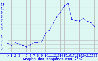 Courbe de tempratures pour Engins (38)