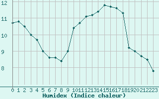 Courbe de l'humidex pour Chartres (28)