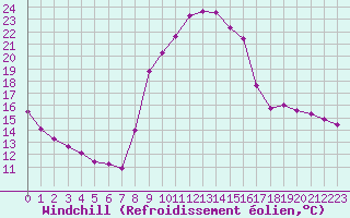 Courbe du refroidissement olien pour Rmering-ls-Puttelange (57)