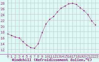 Courbe du refroidissement olien pour Verneuil (78)
