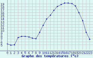 Courbe de tempratures pour Selonnet (04)
