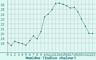 Courbe de l'humidex pour Saint-Brieuc (22)