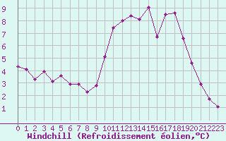 Courbe du refroidissement olien pour Saint-Germain-le-Guillaume (53)