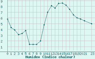 Courbe de l'humidex pour Grenoble/St-Etienne-St-Geoirs (38)