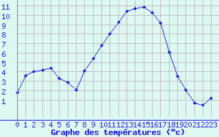 Courbe de tempratures pour Formigures (66)