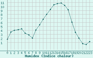 Courbe de l'humidex pour Formigures (66)