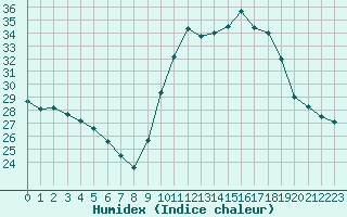 Courbe de l'humidex pour Douzens (11)