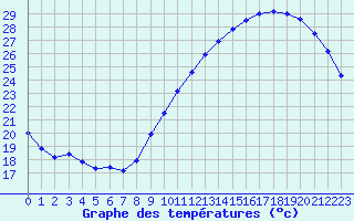 Courbe de tempratures pour Biarritz (64)