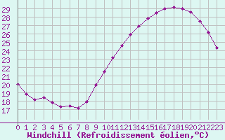 Courbe du refroidissement olien pour Biarritz (64)