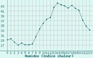 Courbe de l'humidex pour Saint-Quentin (02)