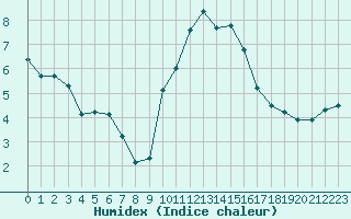 Courbe de l'humidex pour Saint-Maximin-la-Sainte-Baume (83)