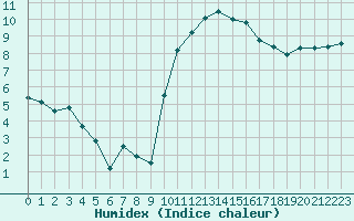 Courbe de l'humidex pour Saint-Mdard-d'Aunis (17)