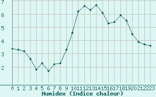 Courbe de l'humidex pour Formigures (66)