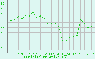 Courbe de l'humidit relative pour Gap-Sud (05)