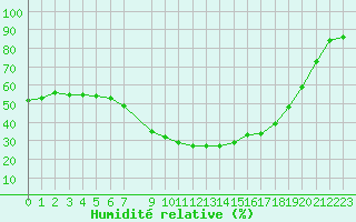 Courbe de l'humidit relative pour Le Luc (83)