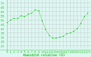 Courbe de l'humidit relative pour Agde (34)