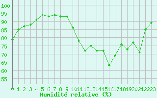 Courbe de l'humidit relative pour Lannion (22)
