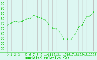 Courbe de l'humidit relative pour Cerisiers (89)