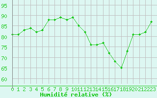 Courbe de l'humidit relative pour Combs-la-Ville (77)