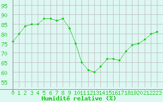 Courbe de l'humidit relative pour Ile de Groix (56)