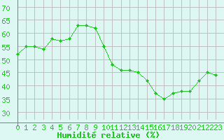 Courbe de l'humidit relative pour Saint-Nazaire-d'Aude (11)