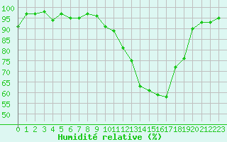Courbe de l'humidit relative pour Brigueuil (16)
