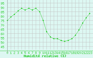 Courbe de l'humidit relative pour Gurande (44)