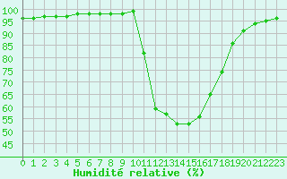 Courbe de l'humidit relative pour Carpentras (84)
