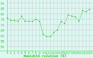 Courbe de l'humidit relative pour Solenzara - Base arienne (2B)