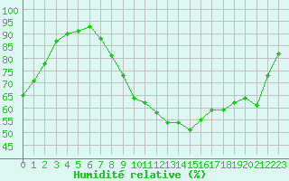 Courbe de l'humidit relative pour Le Puy - Loudes (43)