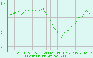 Courbe de l'humidit relative pour Treize-Vents (85)