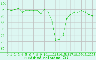 Courbe de l'humidit relative pour Ploeren (56)