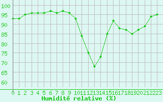 Courbe de l'humidit relative pour Saint-Mdard-d'Aunis (17)