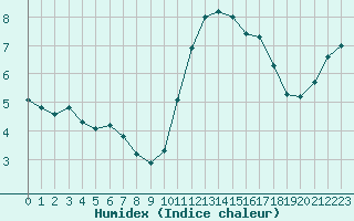 Courbe de l'humidex pour Gurande (44)